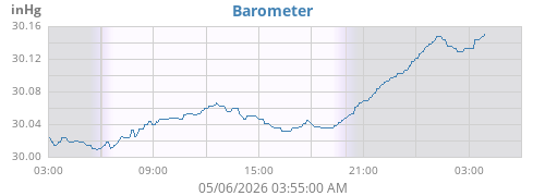 daybarometer