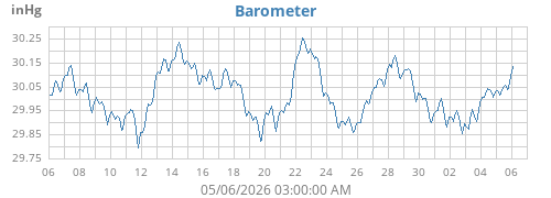 monthbarometer