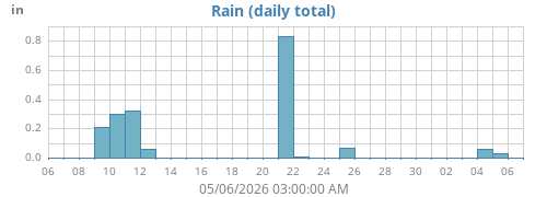 monthrain
