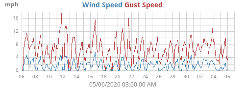 monthwind