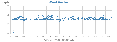 monthwindvec