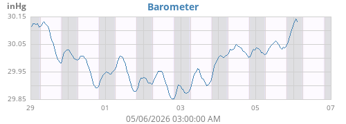 weekbarometer