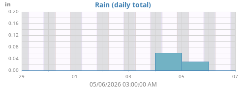 weekrain