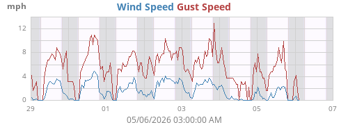 weekwind