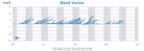 weekwindvec