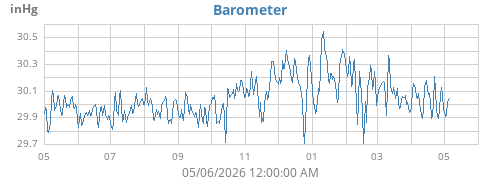 yearbarometer
