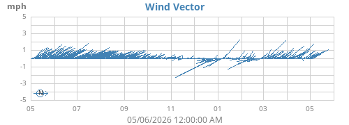 yearwindvec